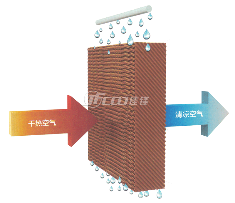 蒸发式冷气机的降温原理示意图